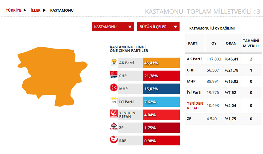 Kastamonu Seçim sonuçları 2023! 14 Mayıs Cumhurbaşkanlığı ve 28. Dönem Milletvekili Seçimi Sonuçları