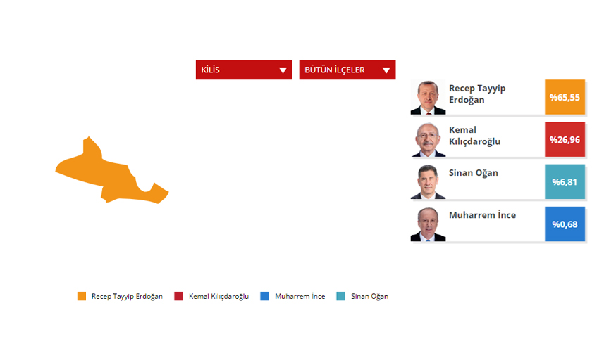 Kilis Seçim sonuçları 2023! 14 Mayıs Cumhurbaşkanlığı ve 28. Dönem Milletvekili Seçimi Sonuçları