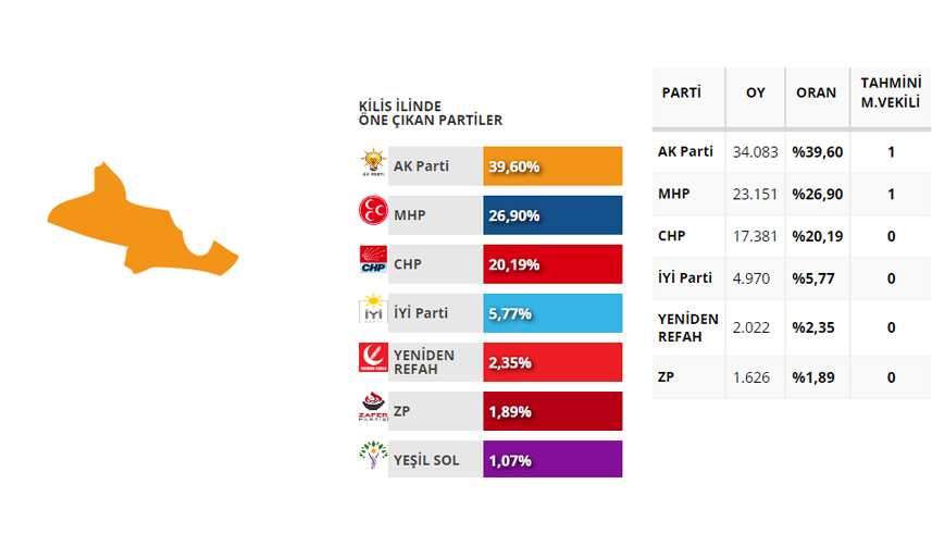 Kilis Seçim sonuçları 2023! 14 Mayıs Cumhurbaşkanlığı ve 28. Dönem Milletvekili Seçimi Sonuçları