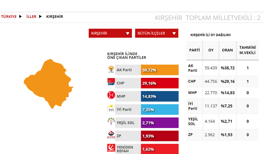 Kırşehir Seçim sonuçları 2023! 14 Mayıs Cumhurbaşkanlığı ve 28. Dönem Milletvekili Seçimi Sonuçları