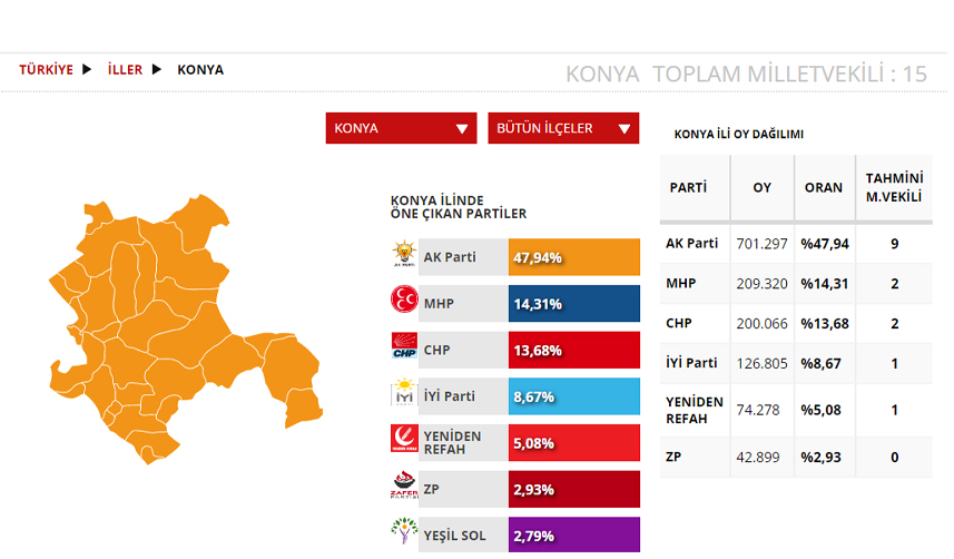 Konya Seçim sonuçları 2023! 14 Mayıs Cumhurbaşkanlığı ve 28. Dönem Milletvekili Seçimi Sonuçları