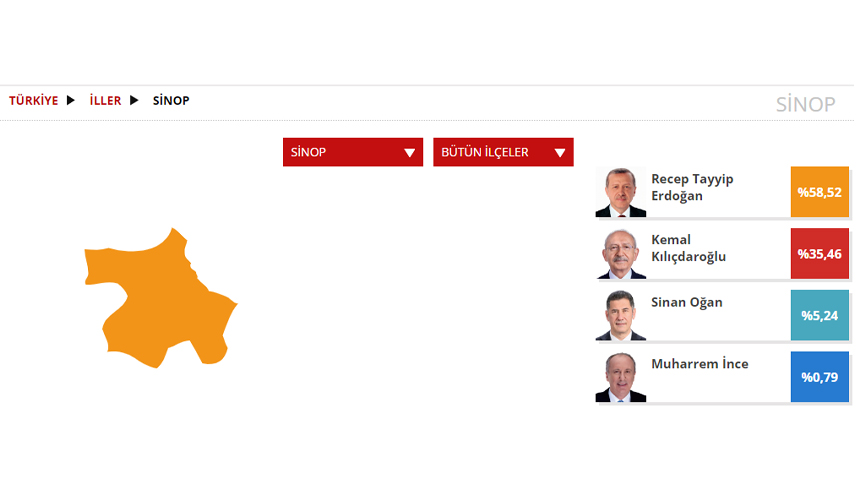 Sinop Seçim sonuçları 2023! 14 Mayıs Cumhurbaşkanlığı ve 28. Dönem Milletvekili Seçimi Sonuçları