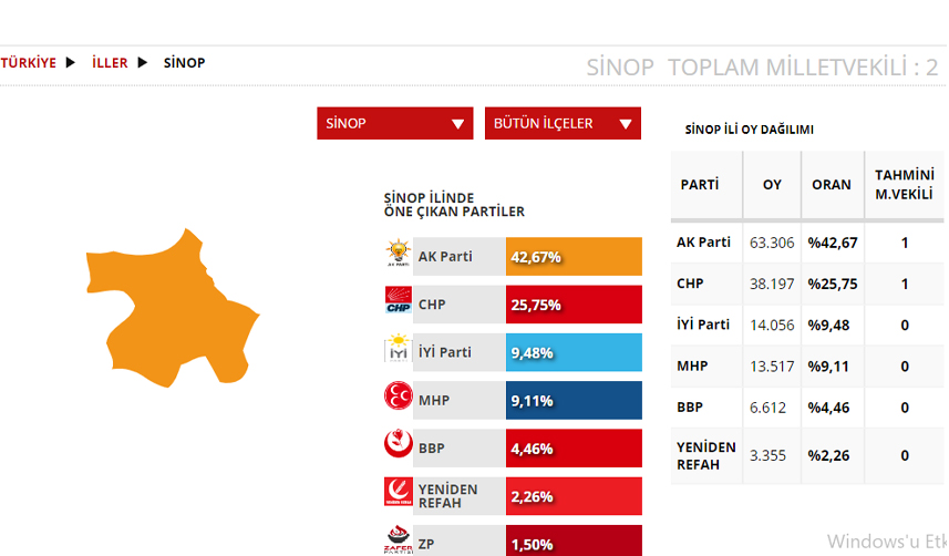 Sinop Seçim sonuçları 2023! 14 Mayıs Cumhurbaşkanlığı ve 28. Dönem Milletvekili Seçimi Sonuçları