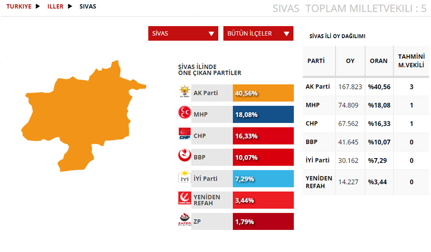 Sivas Seçim sonuçları 2023! 14 Mayıs Cumhurbaşkanlığı ve 28. Dönem Milletvekili Seçimi Sonuçları