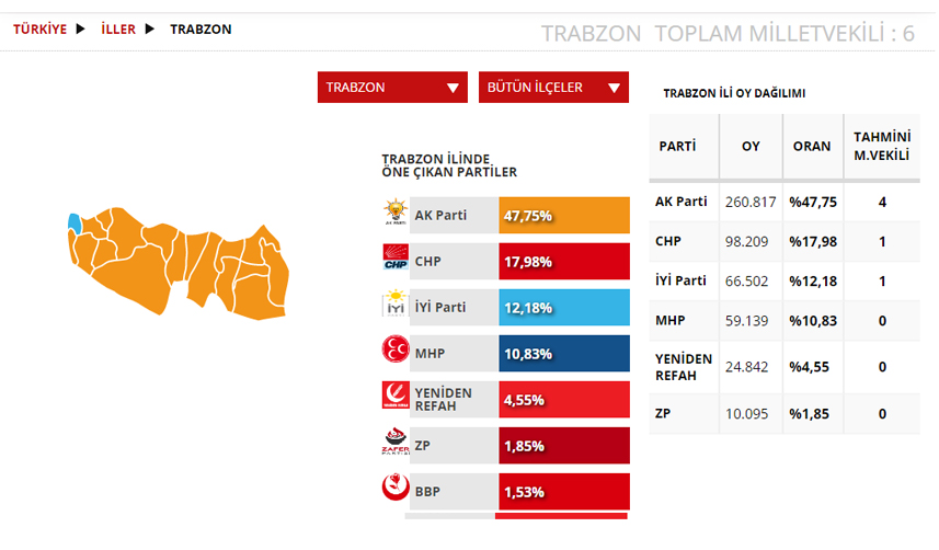 Trabzon Seçim sonuçları 2023! 14 Mayıs Cumhurbaşkanlığı ve 28. Dönem Milletvekili Seçimi Sonuçları