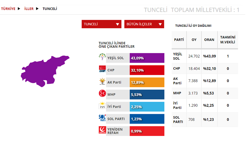 Tunceli Seçim sonuçları 2023! 14 Mayıs Cumhurbaşkanlığı ve 28. Dönem Milletvekili Seçimi Sonuçları