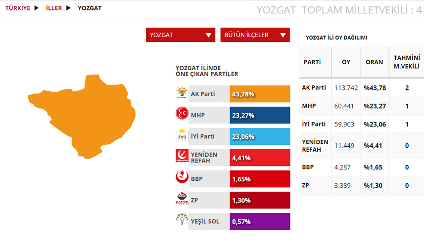 Yozgat Seçim sonuçları 2023! 14 Mayıs Cumhurbaşkanlığı ve 28. Dönem Milletvekili Seçimi Sonuçları